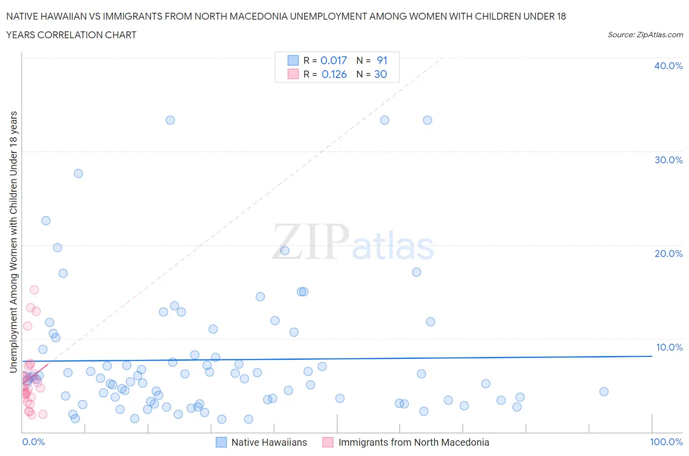 Native Hawaiian vs Immigrants from North Macedonia Unemployment Among Women with Children Under 18 years