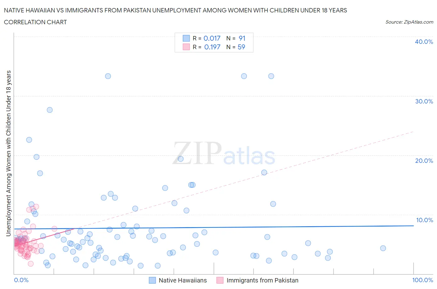 Native Hawaiian vs Immigrants from Pakistan Unemployment Among Women with Children Under 18 years