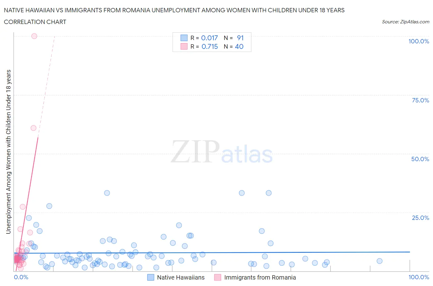 Native Hawaiian vs Immigrants from Romania Unemployment Among Women with Children Under 18 years