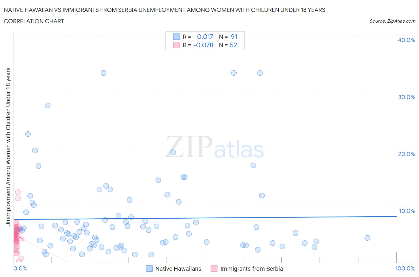 Native Hawaiian vs Immigrants from Serbia Unemployment Among Women with Children Under 18 years