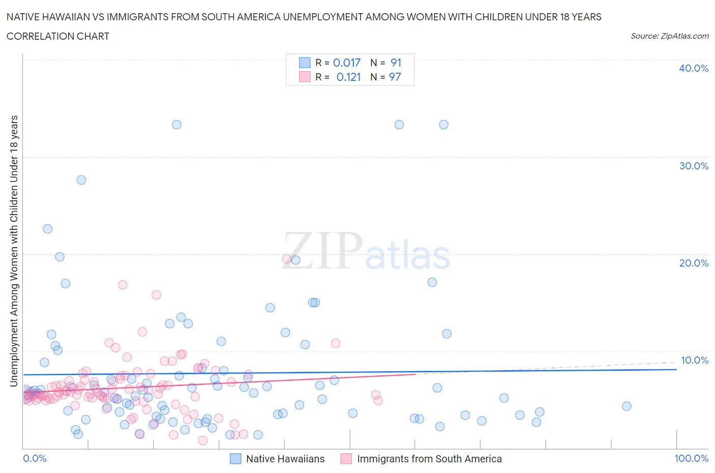 Native Hawaiian vs Immigrants from South America Unemployment Among Women with Children Under 18 years
