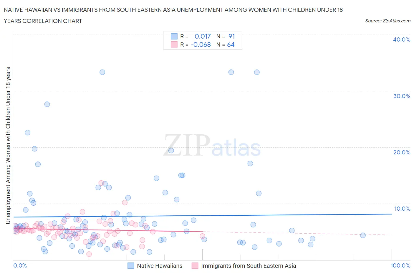 Native Hawaiian vs Immigrants from South Eastern Asia Unemployment Among Women with Children Under 18 years