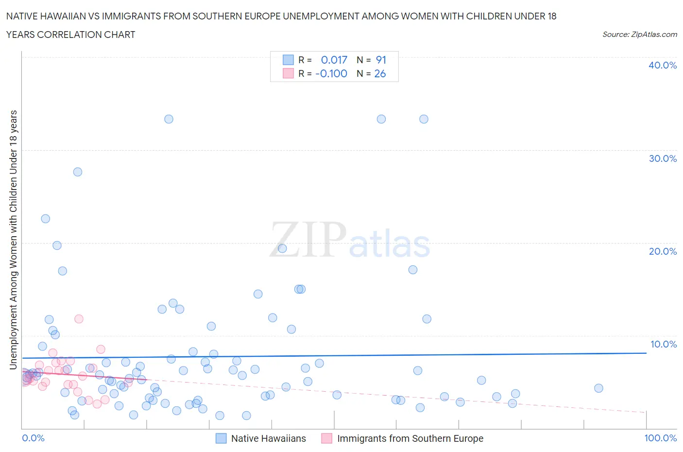 Native Hawaiian vs Immigrants from Southern Europe Unemployment Among Women with Children Under 18 years