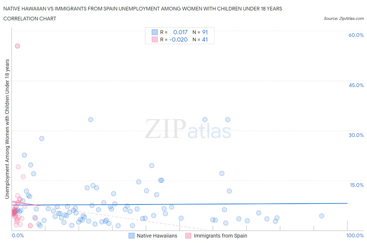 Native Hawaiian vs Immigrants from Spain Unemployment Among Women with Children Under 18 years