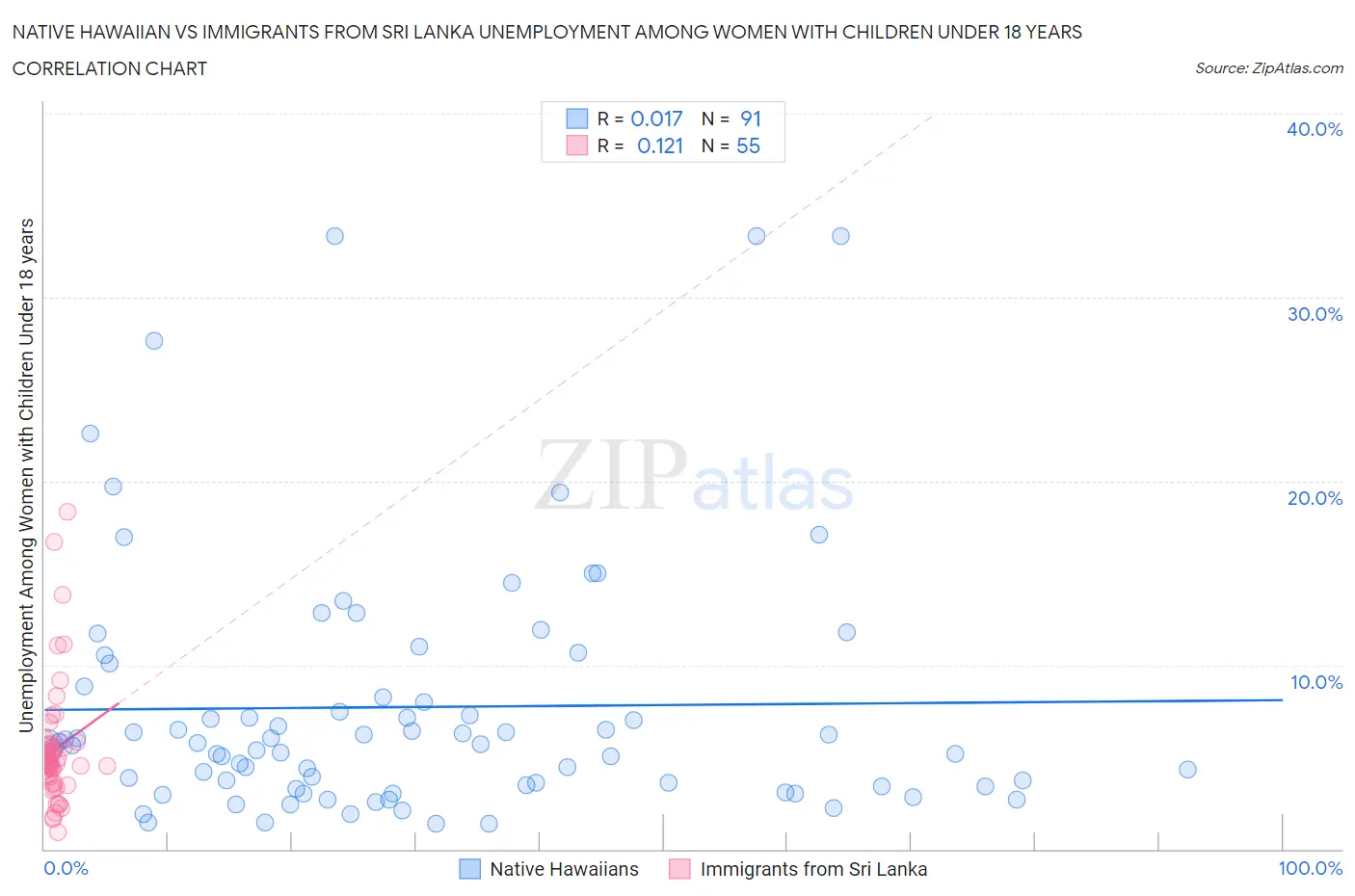 Native Hawaiian vs Immigrants from Sri Lanka Unemployment Among Women with Children Under 18 years