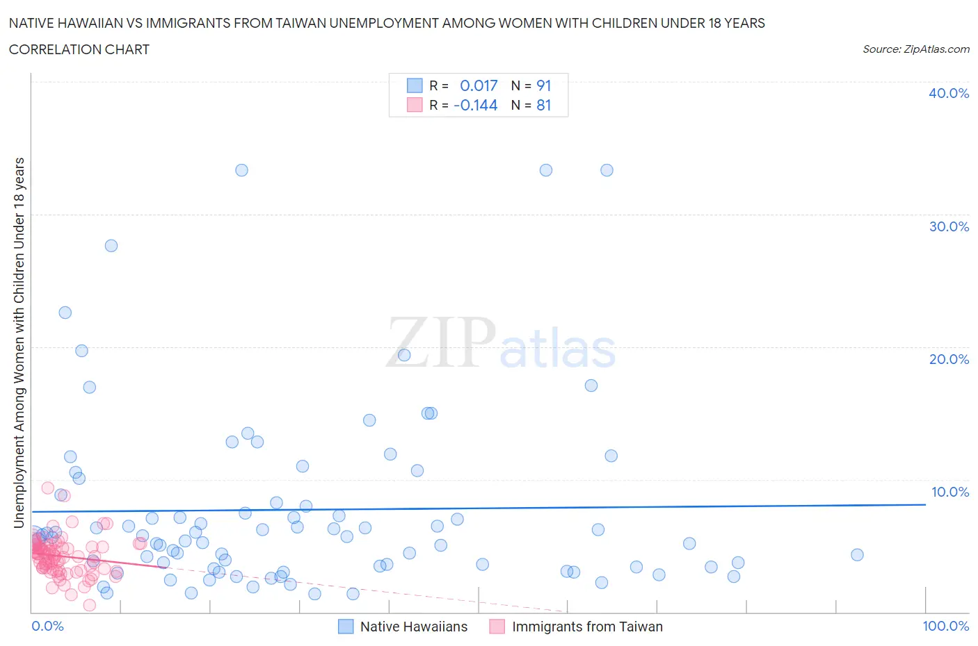 Native Hawaiian vs Immigrants from Taiwan Unemployment Among Women with Children Under 18 years