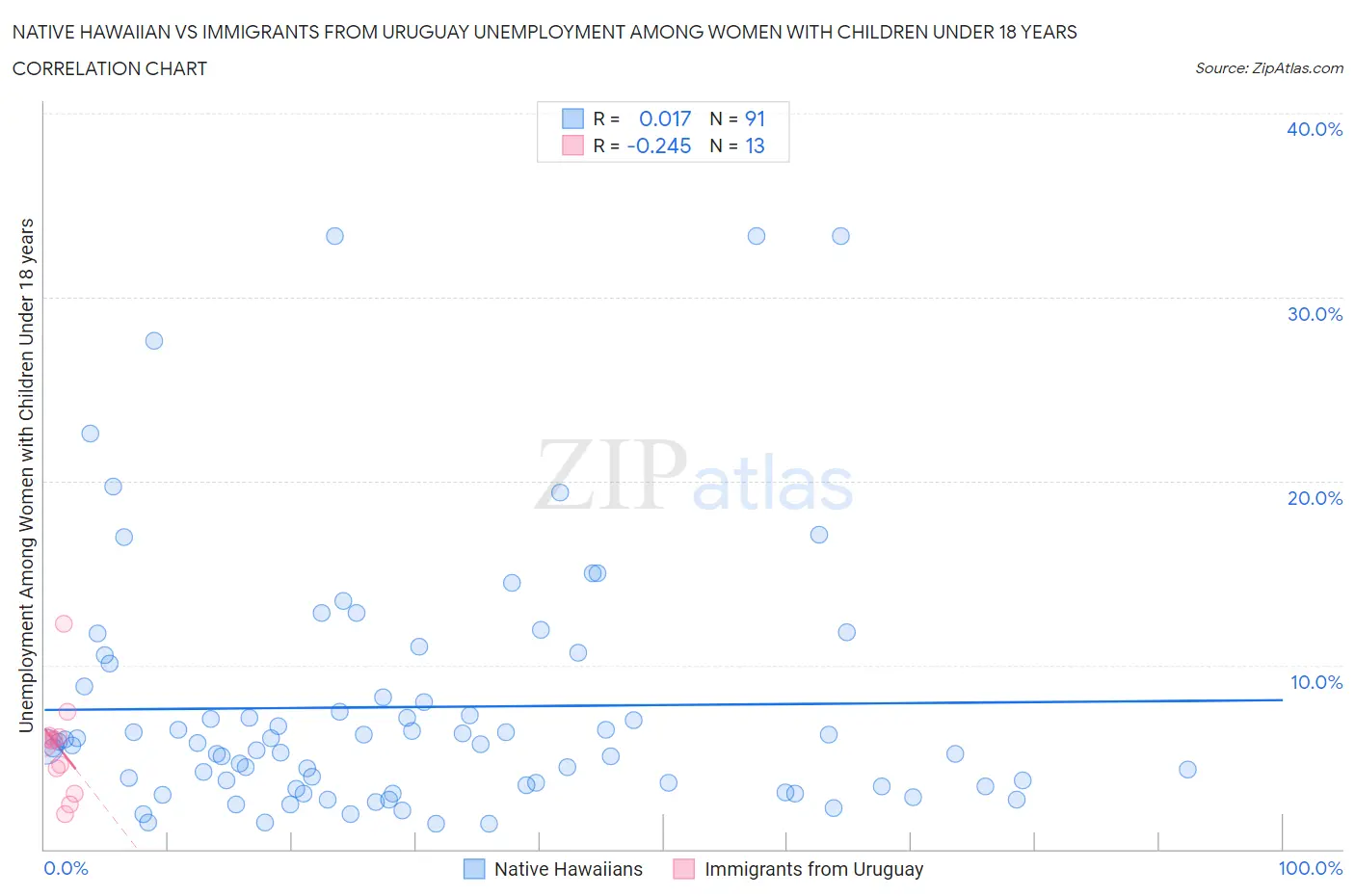 Native Hawaiian vs Immigrants from Uruguay Unemployment Among Women with Children Under 18 years