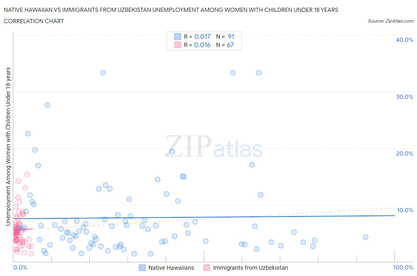 Native Hawaiian vs Immigrants from Uzbekistan Unemployment Among Women with Children Under 18 years