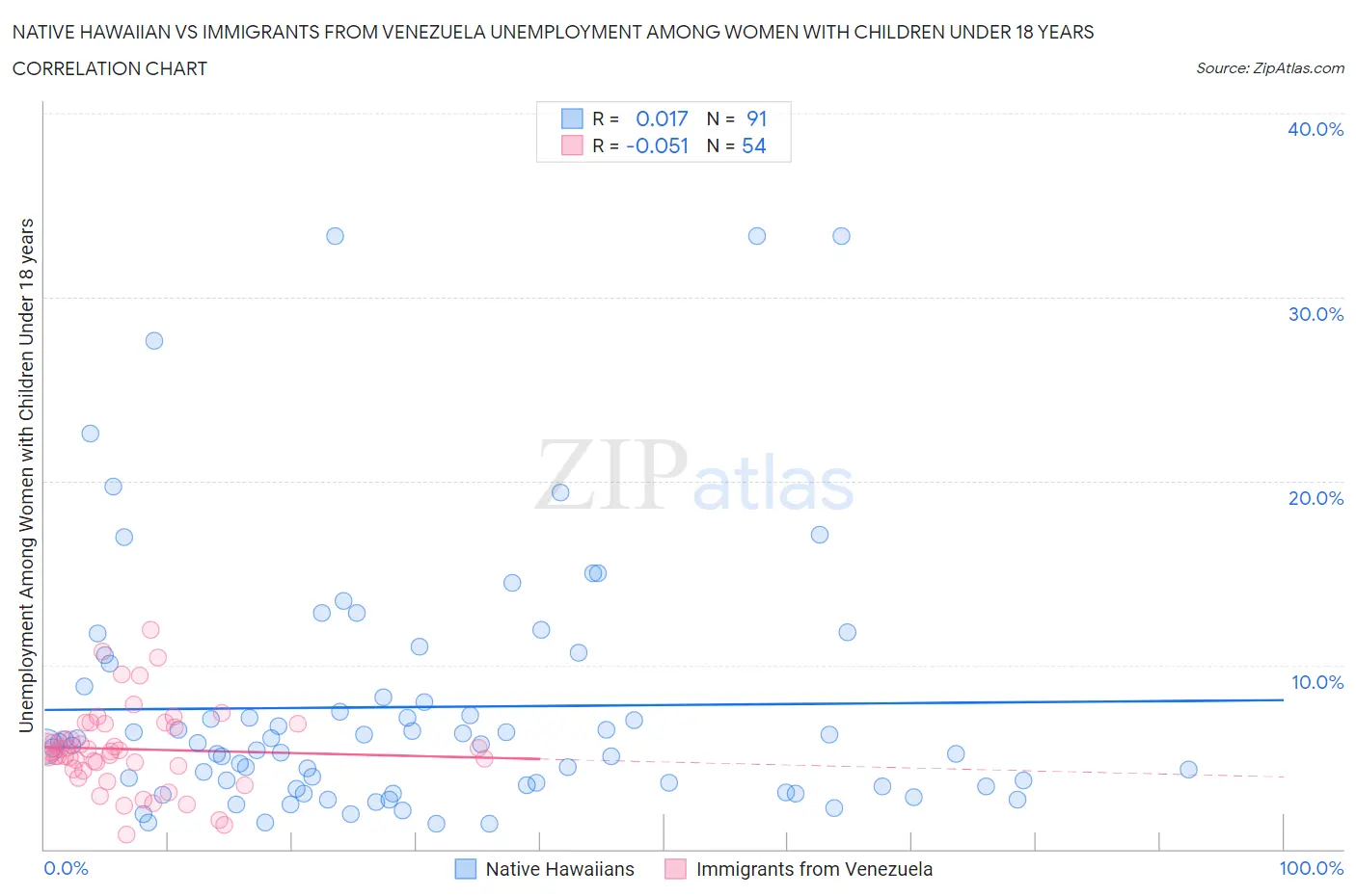 Native Hawaiian vs Immigrants from Venezuela Unemployment Among Women with Children Under 18 years