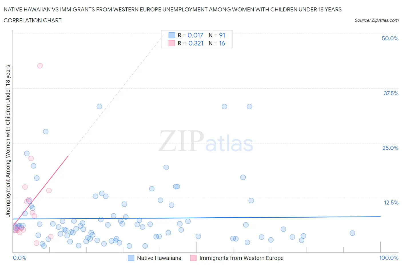 Native Hawaiian vs Immigrants from Western Europe Unemployment Among Women with Children Under 18 years