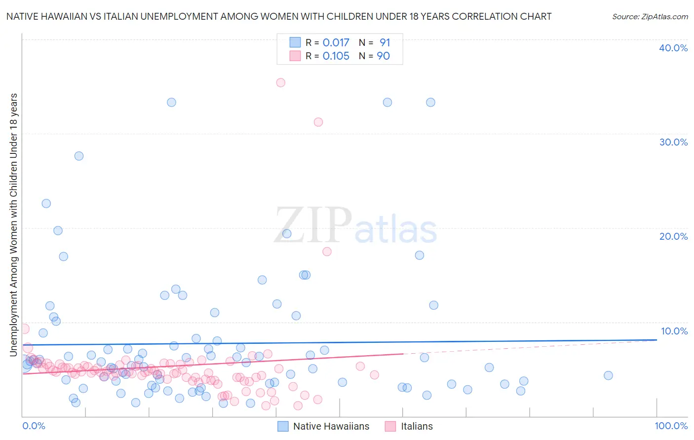 Native Hawaiian vs Italian Unemployment Among Women with Children Under 18 years
