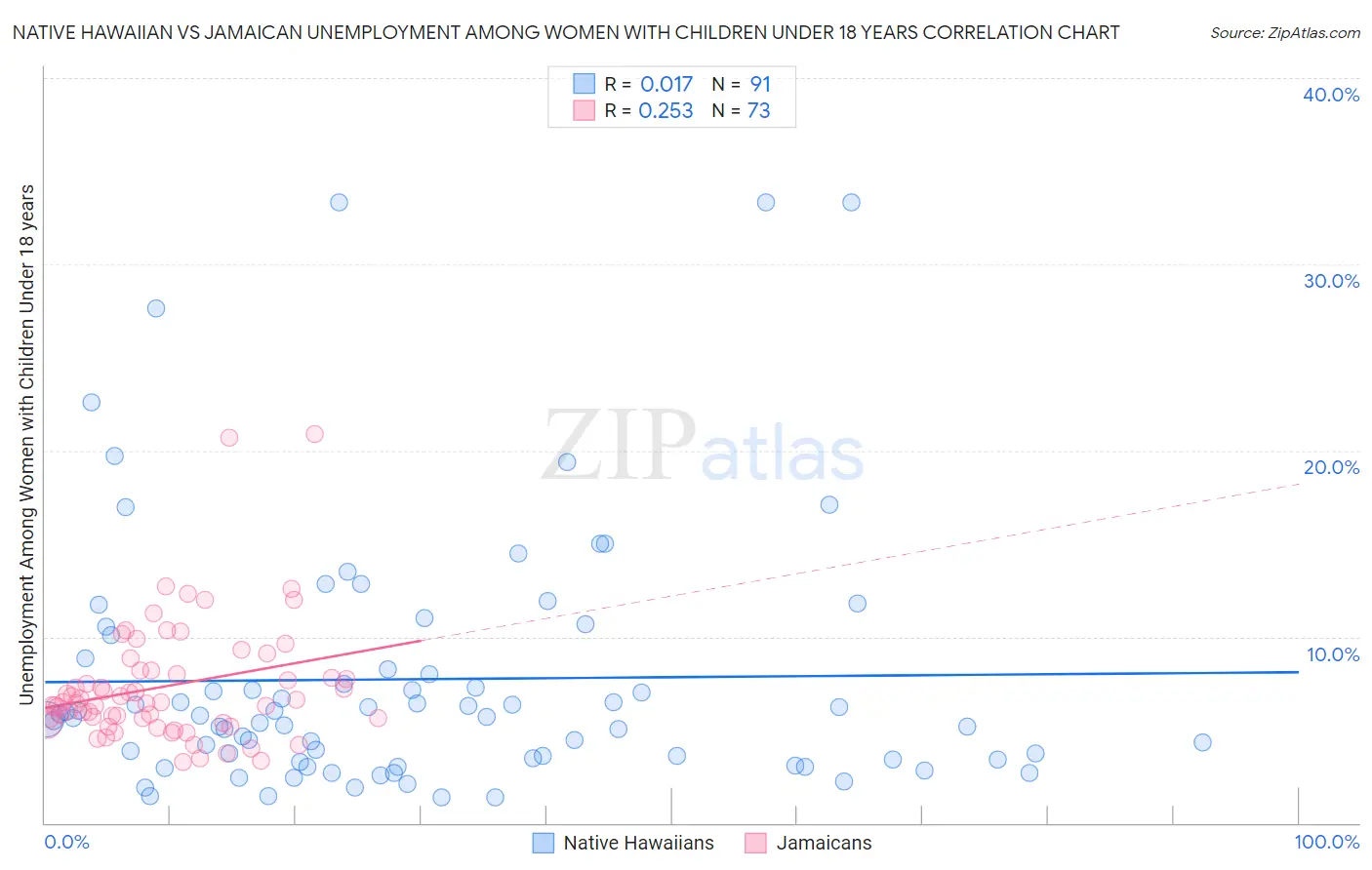 Native Hawaiian vs Jamaican Unemployment Among Women with Children Under 18 years