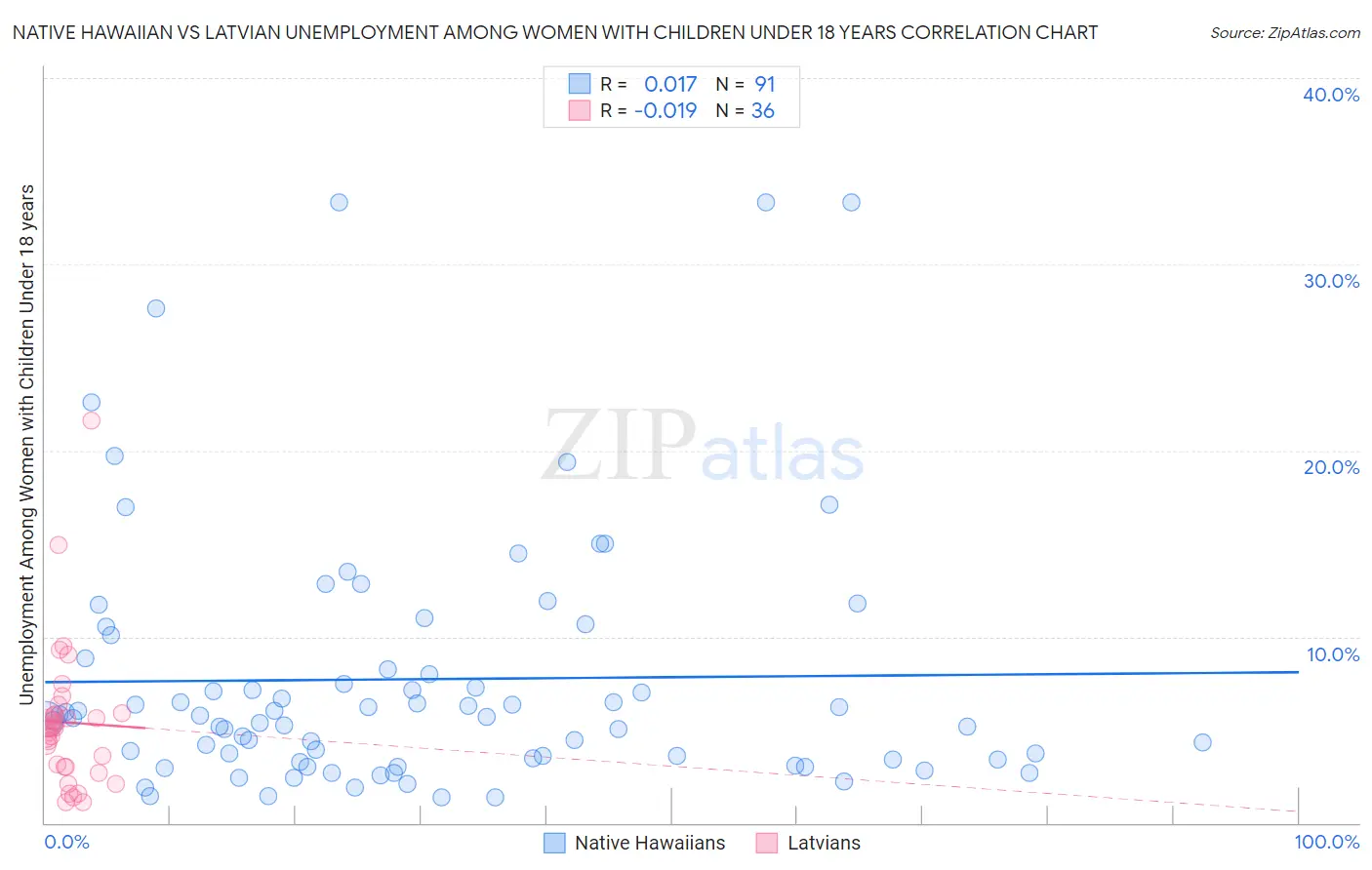 Native Hawaiian vs Latvian Unemployment Among Women with Children Under 18 years