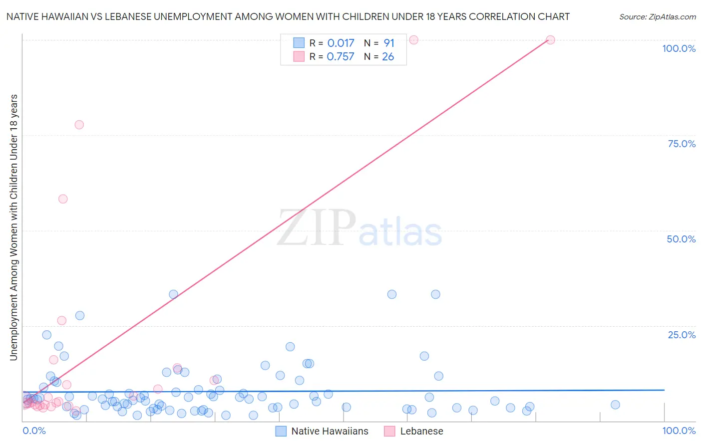 Native Hawaiian vs Lebanese Unemployment Among Women with Children Under 18 years
