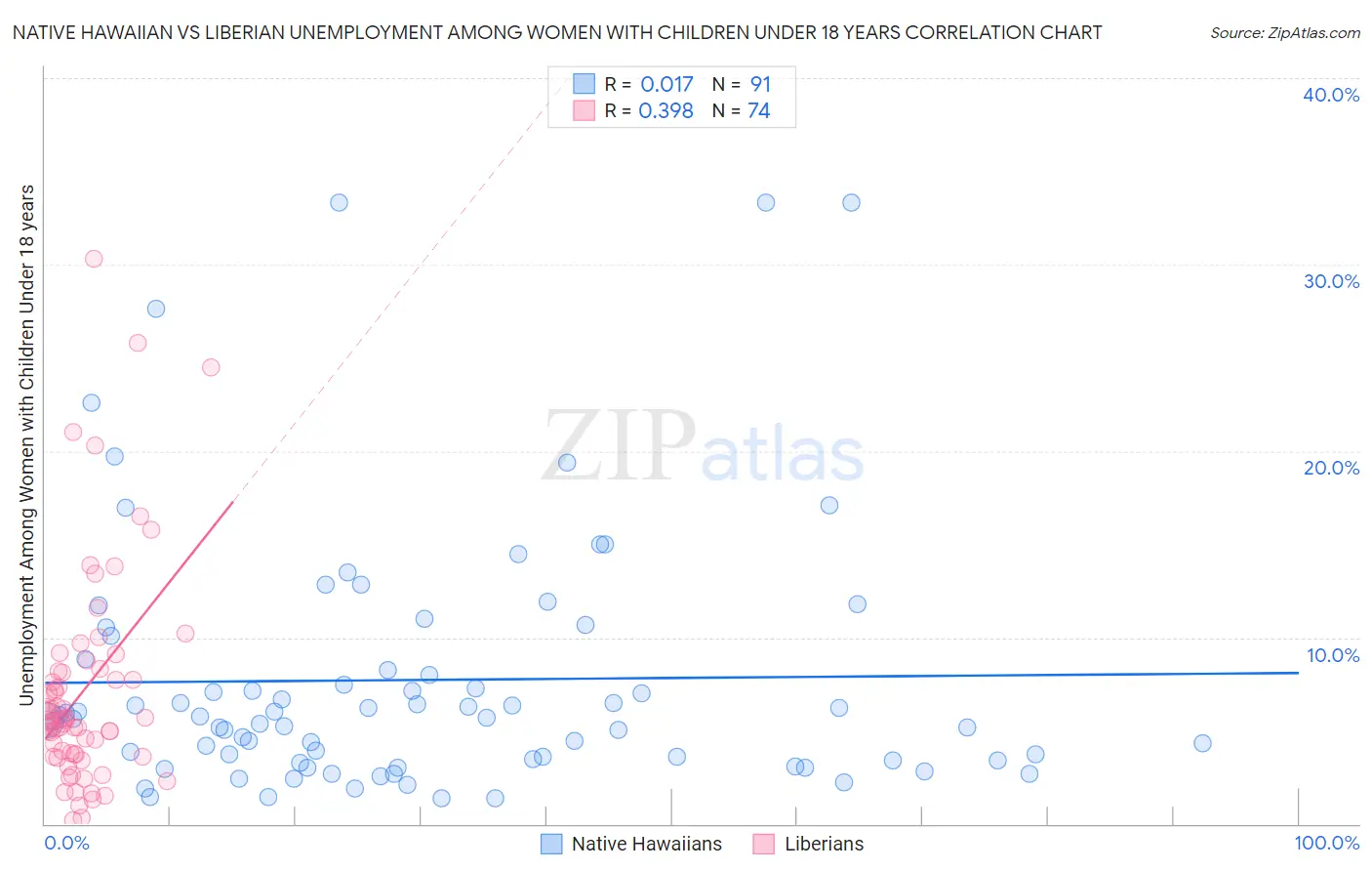 Native Hawaiian vs Liberian Unemployment Among Women with Children Under 18 years