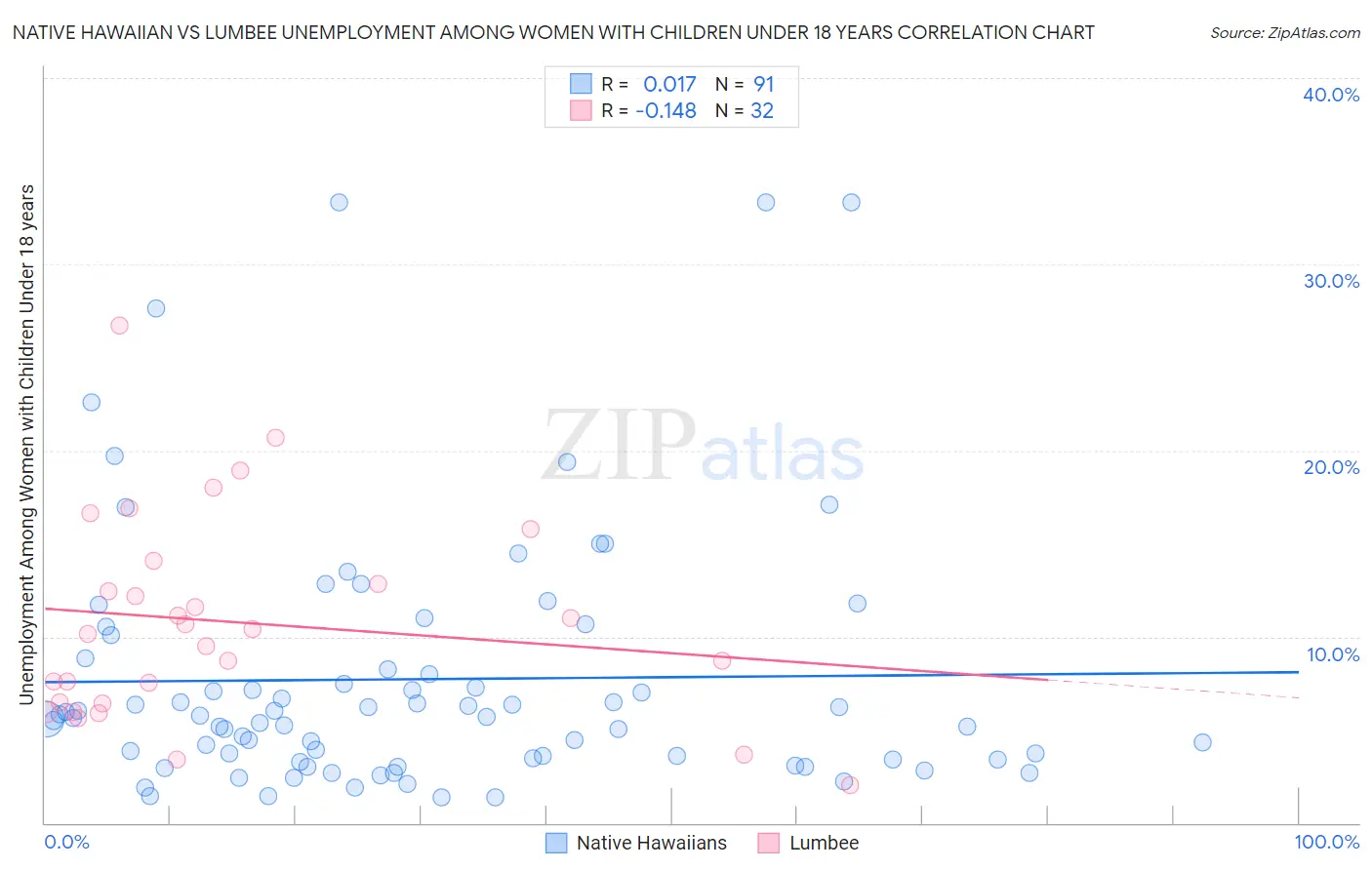 Native Hawaiian vs Lumbee Unemployment Among Women with Children Under 18 years