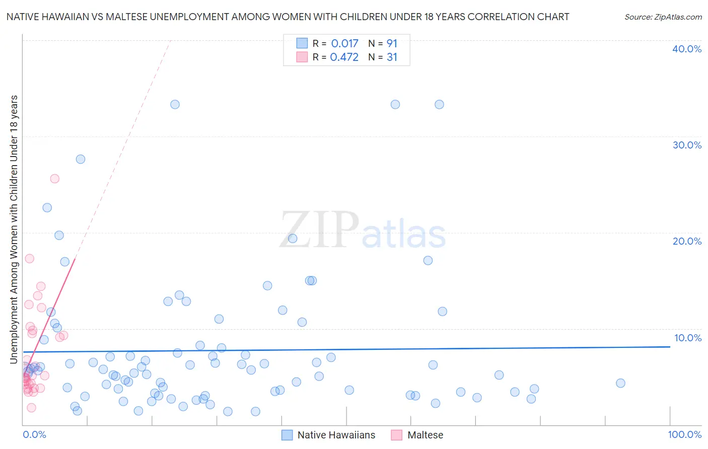 Native Hawaiian vs Maltese Unemployment Among Women with Children Under 18 years