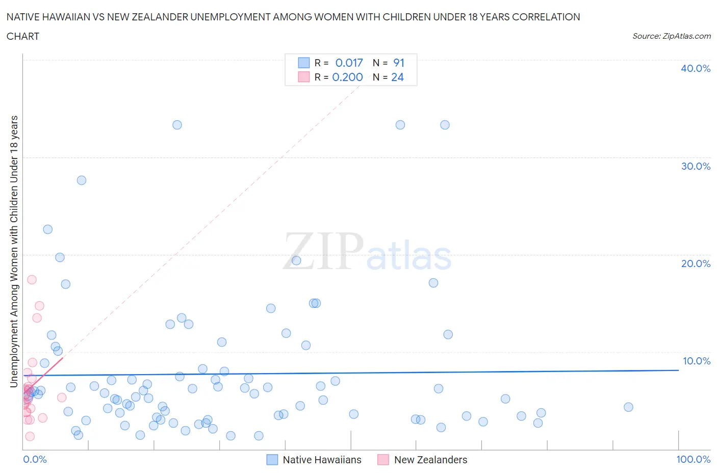 Native Hawaiian vs New Zealander Unemployment Among Women with Children Under 18 years
