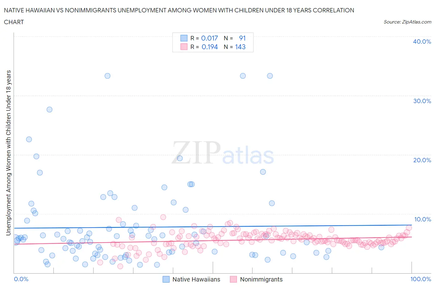 Native Hawaiian vs Nonimmigrants Unemployment Among Women with Children Under 18 years