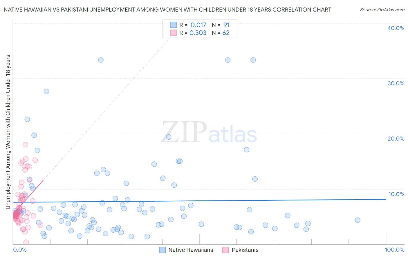 Native Hawaiian vs Pakistani Unemployment Among Women with Children Under 18 years