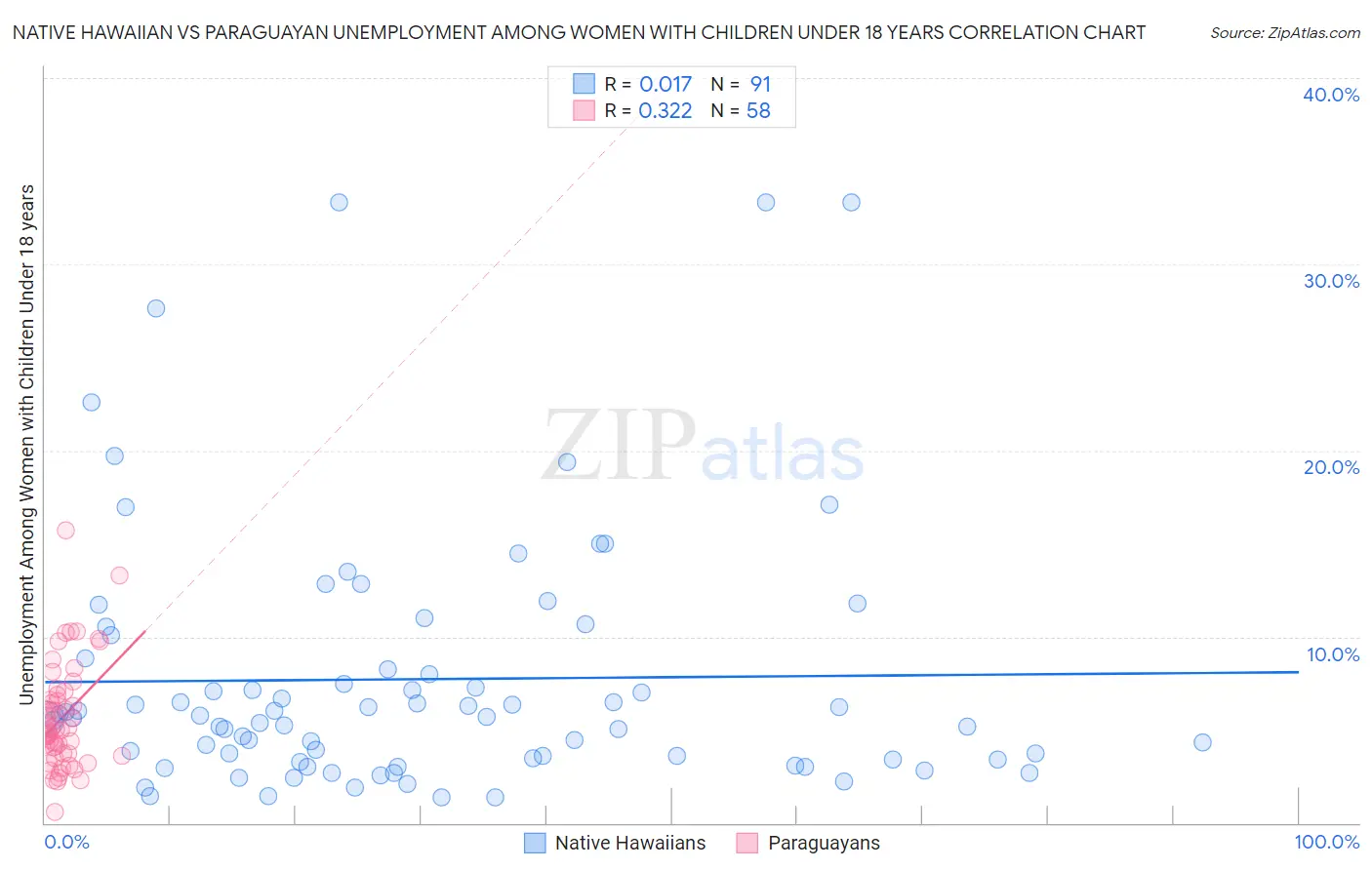Native Hawaiian vs Paraguayan Unemployment Among Women with Children Under 18 years