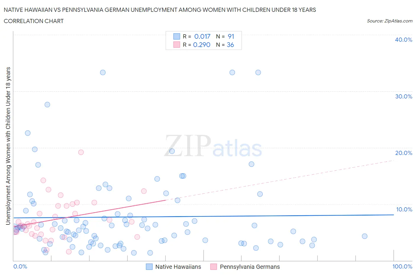 Native Hawaiian vs Pennsylvania German Unemployment Among Women with Children Under 18 years
