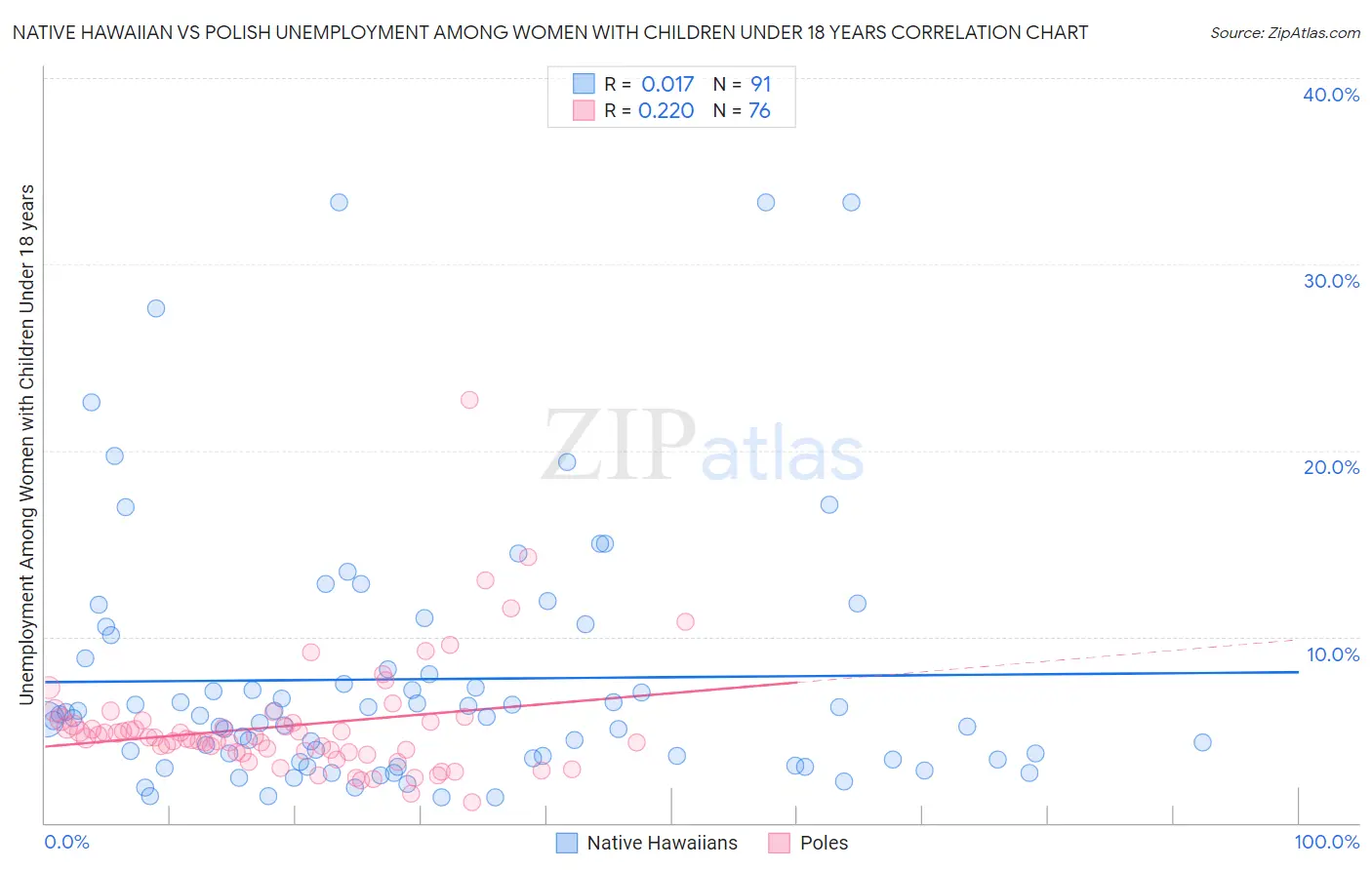 Native Hawaiian vs Polish Unemployment Among Women with Children Under 18 years