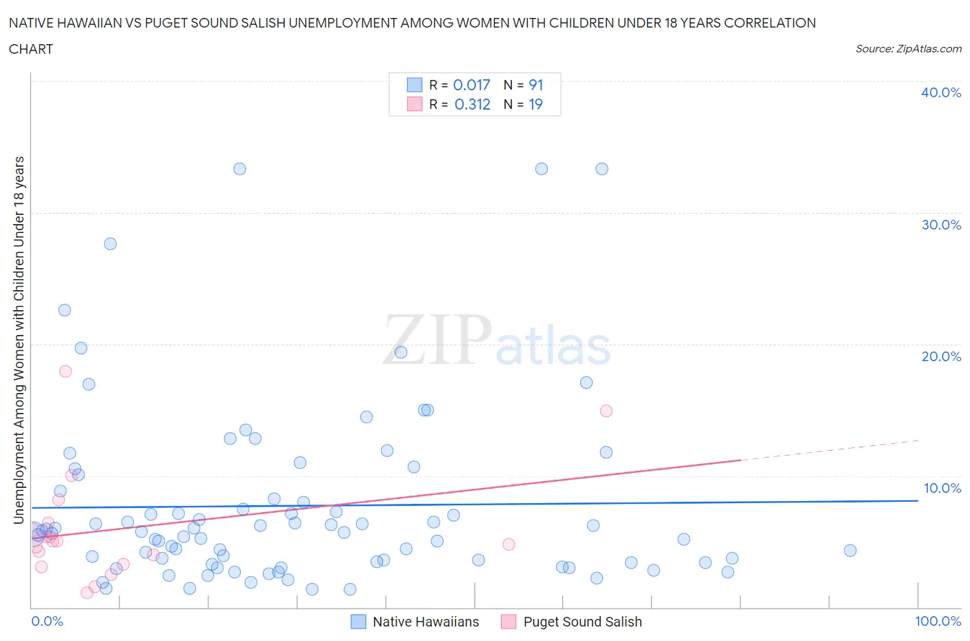 Native Hawaiian vs Puget Sound Salish Unemployment Among Women with Children Under 18 years