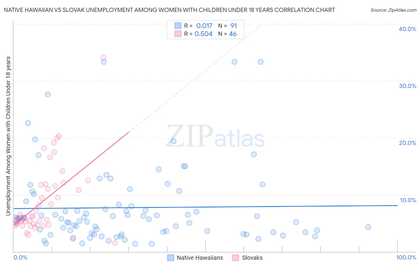 Native Hawaiian vs Slovak Unemployment Among Women with Children Under 18 years