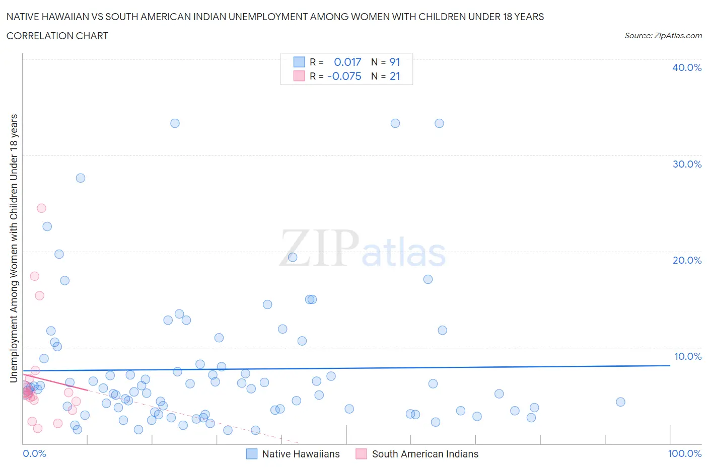 Native Hawaiian vs South American Indian Unemployment Among Women with Children Under 18 years