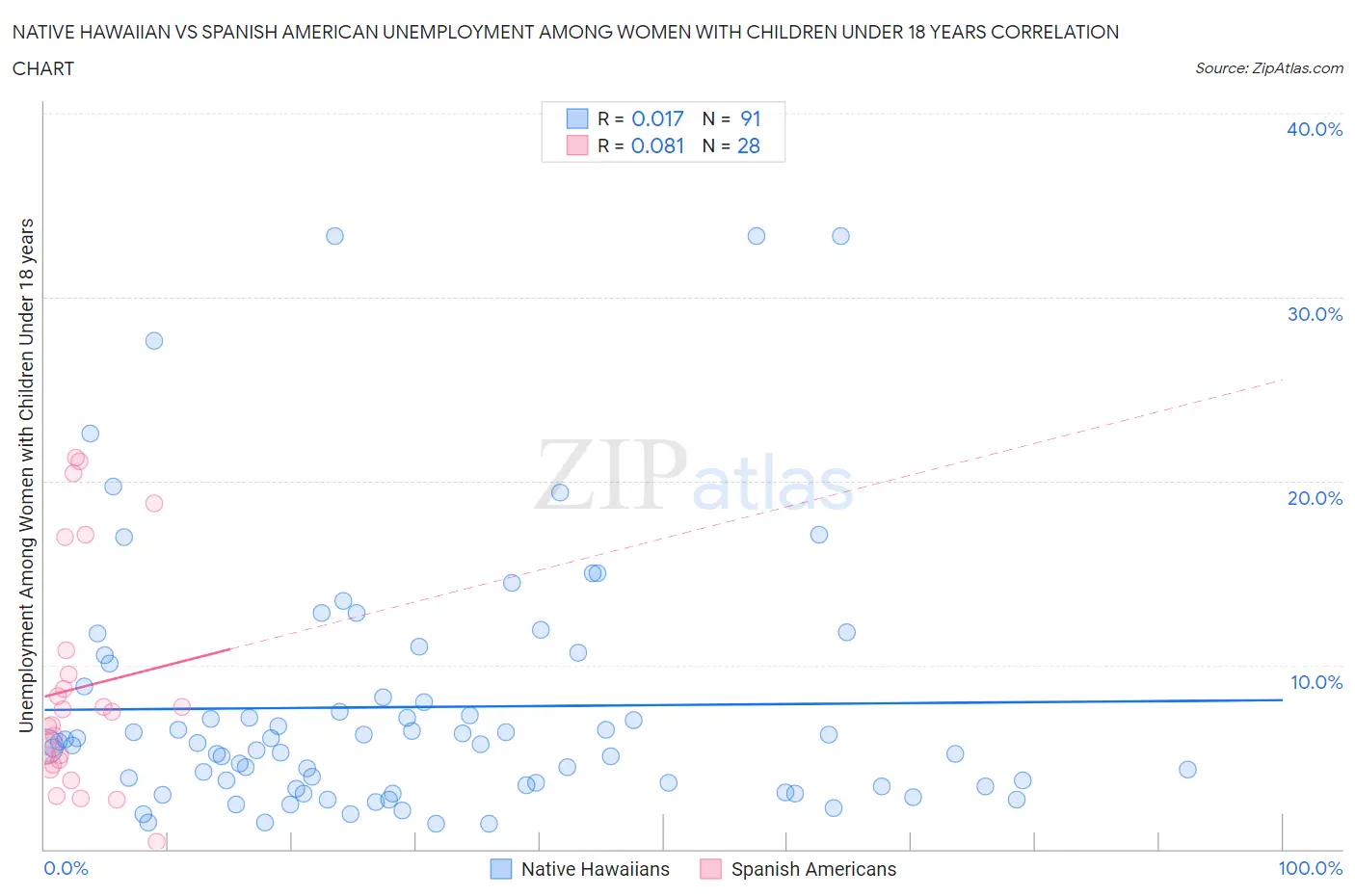 Native Hawaiian vs Spanish American Unemployment Among Women with Children Under 18 years