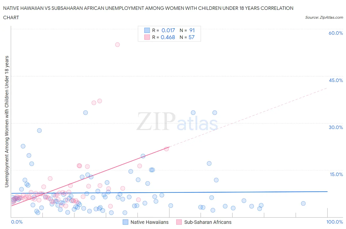 Native Hawaiian vs Subsaharan African Unemployment Among Women with Children Under 18 years
