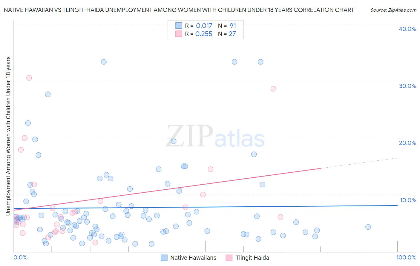 Native Hawaiian vs Tlingit-Haida Unemployment Among Women with Children Under 18 years