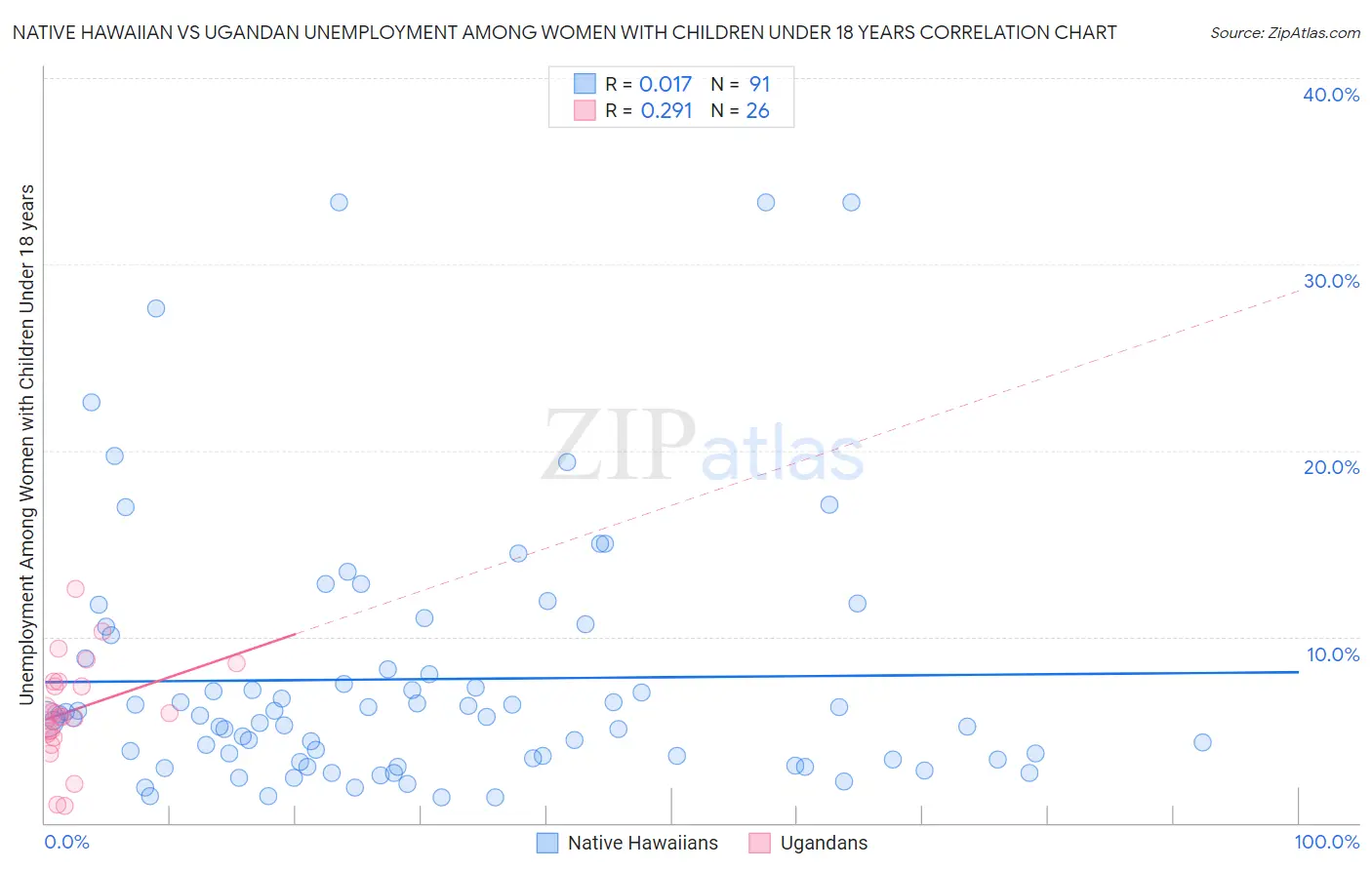 Native Hawaiian vs Ugandan Unemployment Among Women with Children Under 18 years