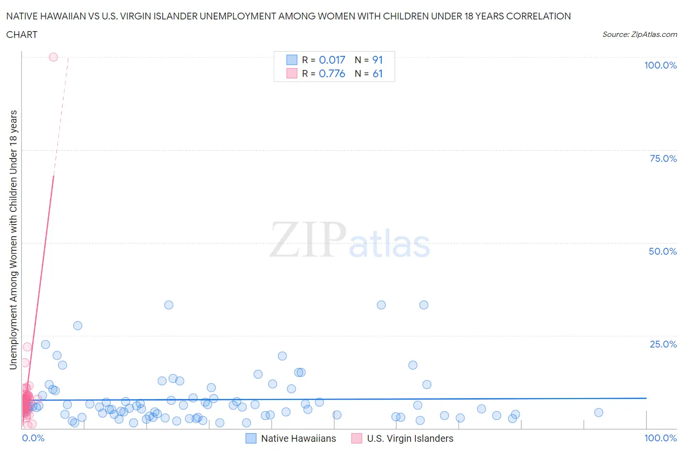 Native Hawaiian vs U.S. Virgin Islander Unemployment Among Women with Children Under 18 years