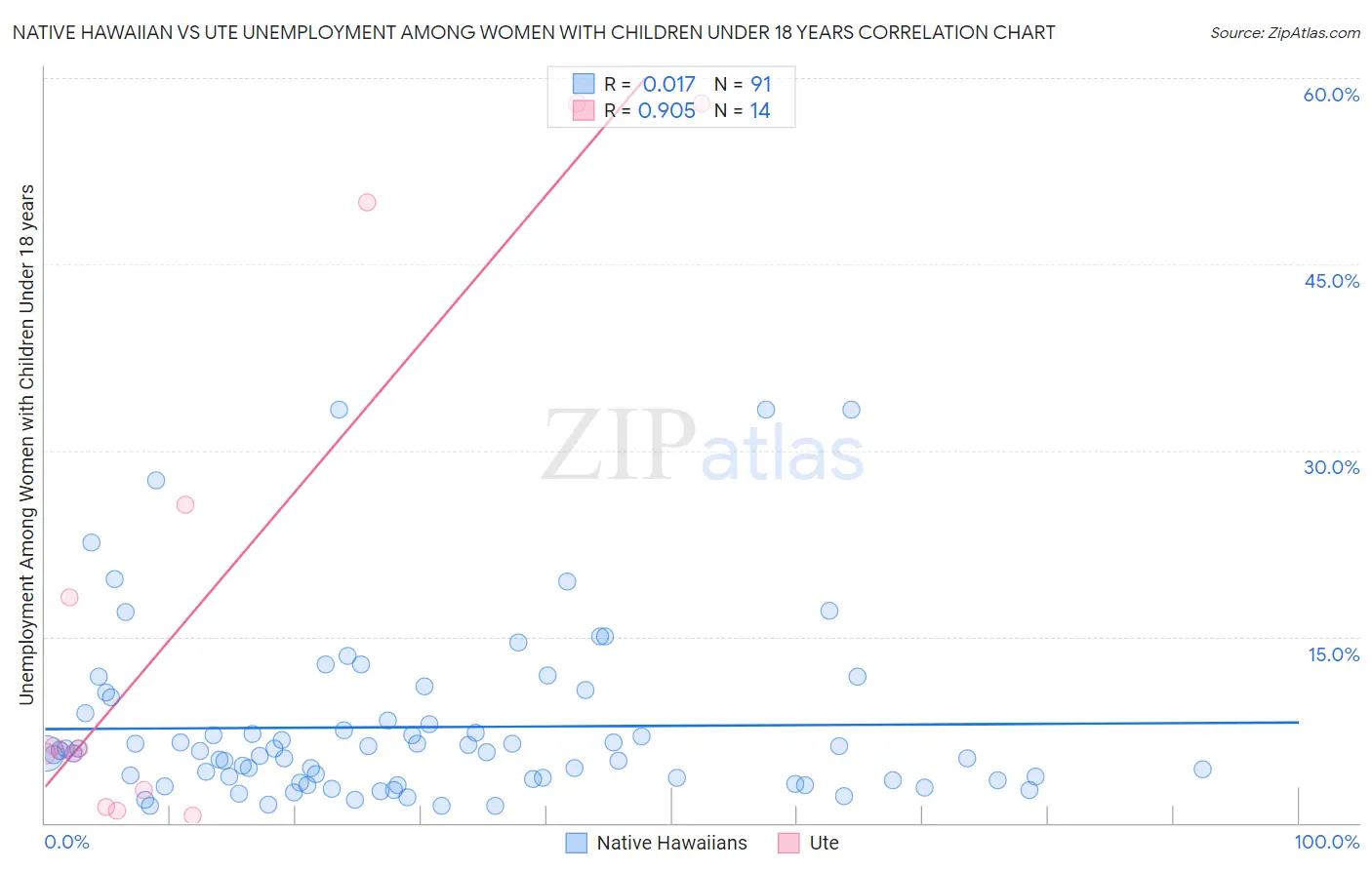 Native Hawaiian vs Ute Unemployment Among Women with Children Under 18 years