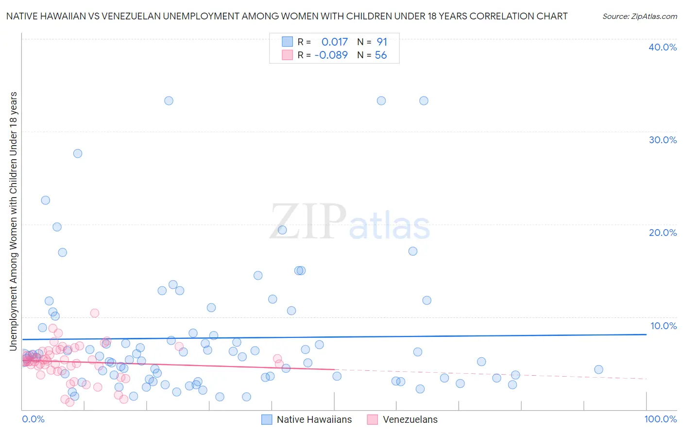 Native Hawaiian vs Venezuelan Unemployment Among Women with Children Under 18 years