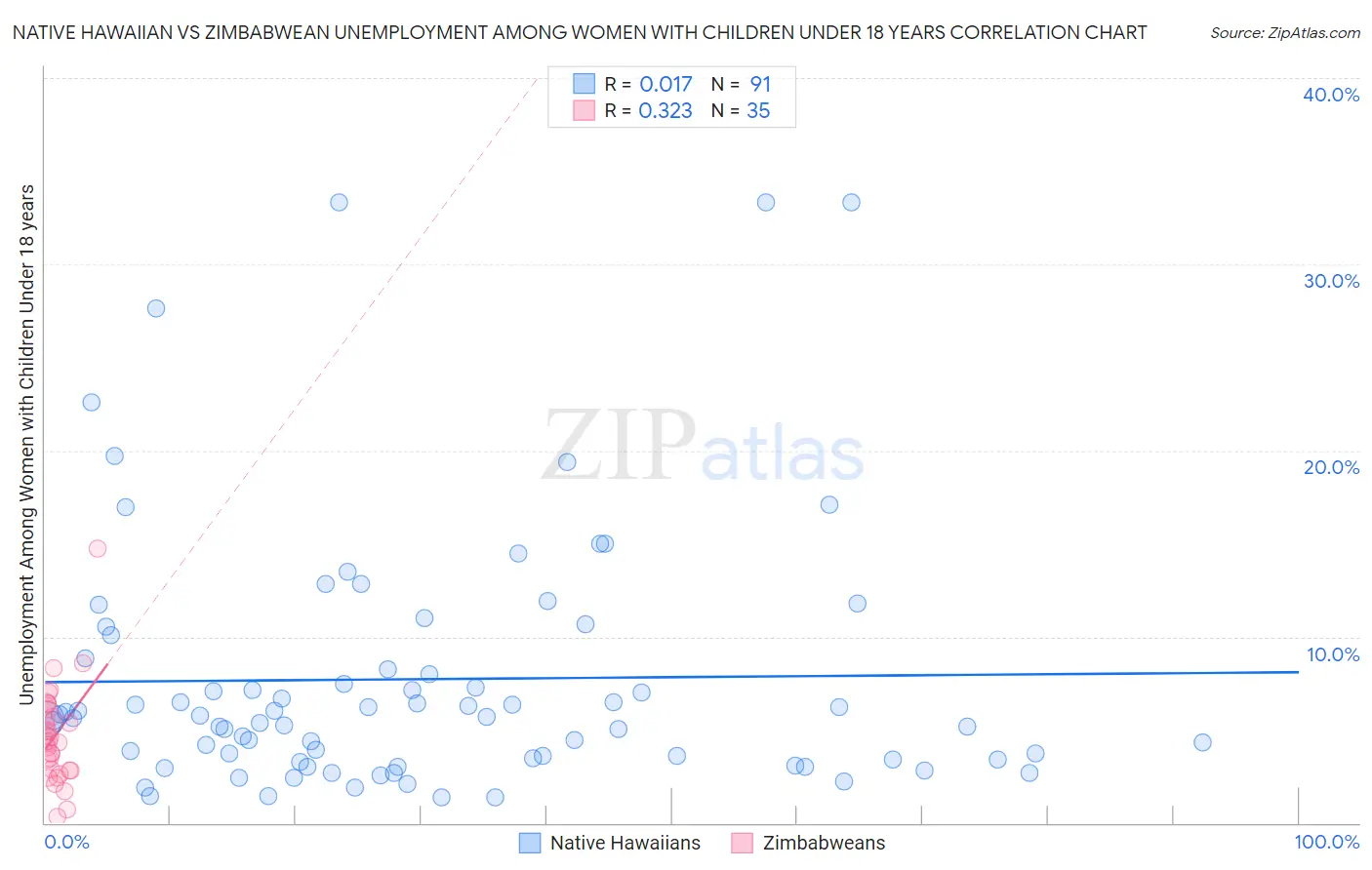Native Hawaiian vs Zimbabwean Unemployment Among Women with Children Under 18 years
