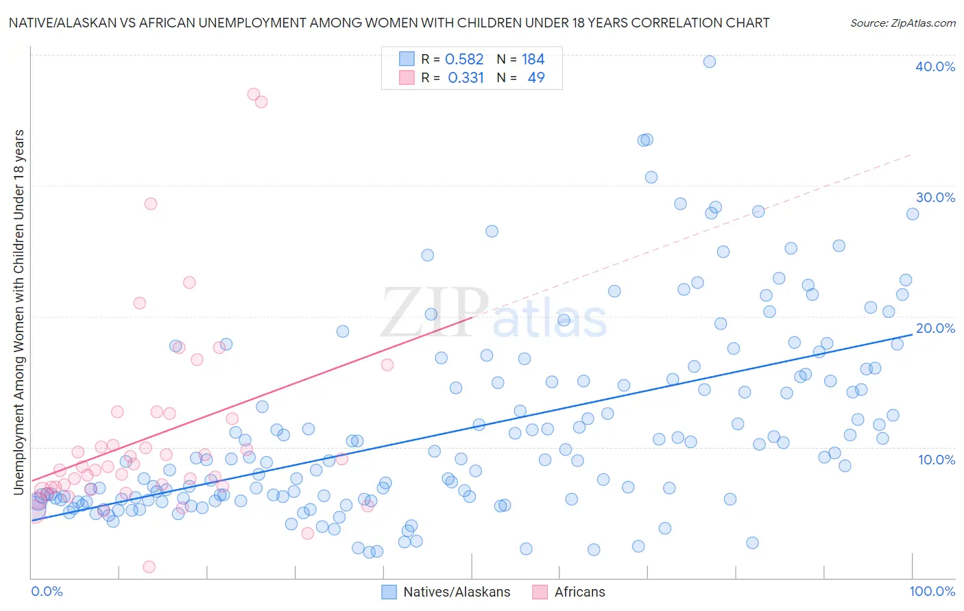Native/Alaskan vs African Unemployment Among Women with Children Under 18 years