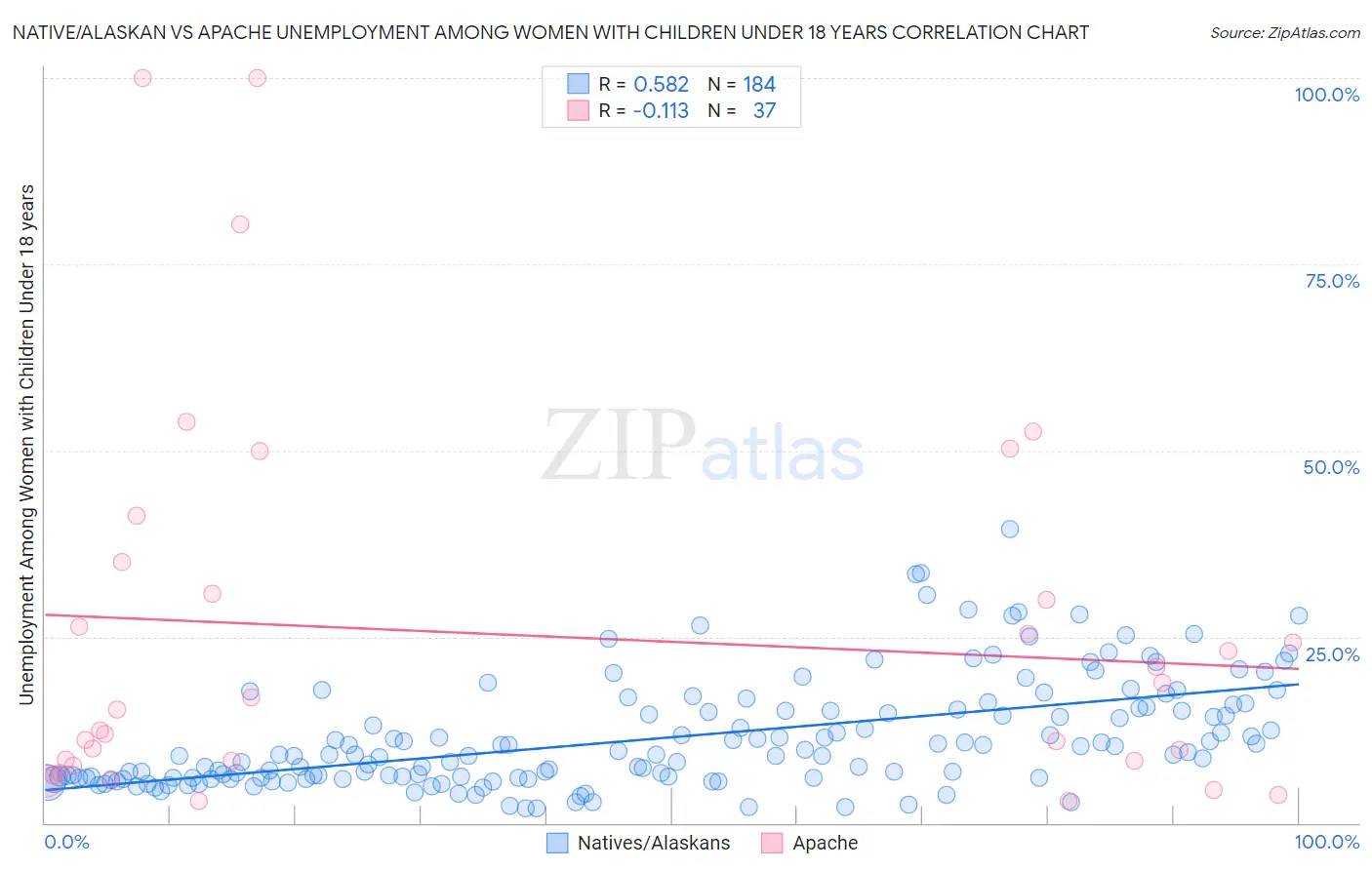 Native/Alaskan vs Apache Unemployment Among Women with Children Under 18 years