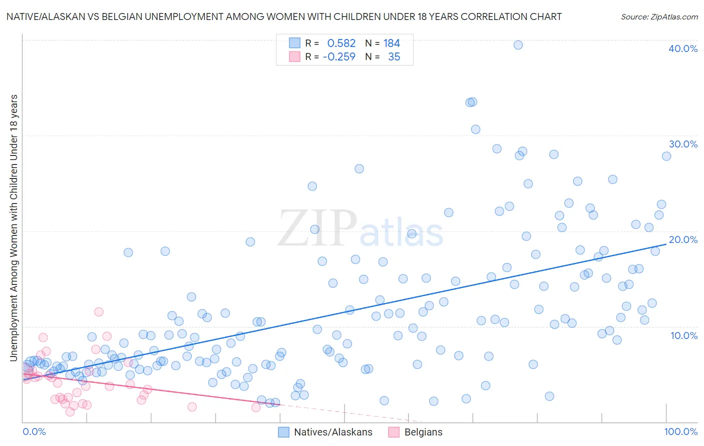 Native/Alaskan vs Belgian Unemployment Among Women with Children Under 18 years