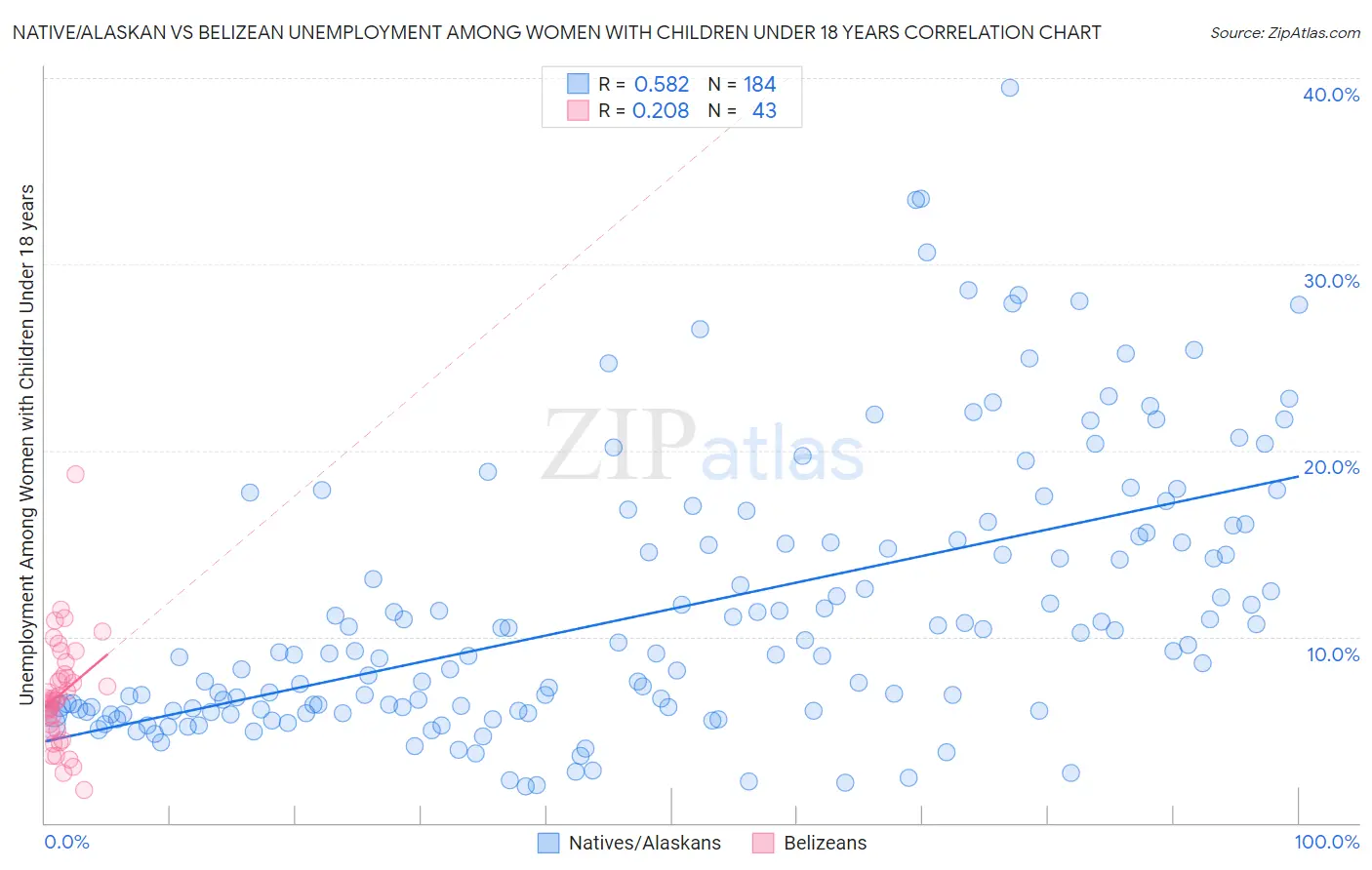 Native/Alaskan vs Belizean Unemployment Among Women with Children Under 18 years