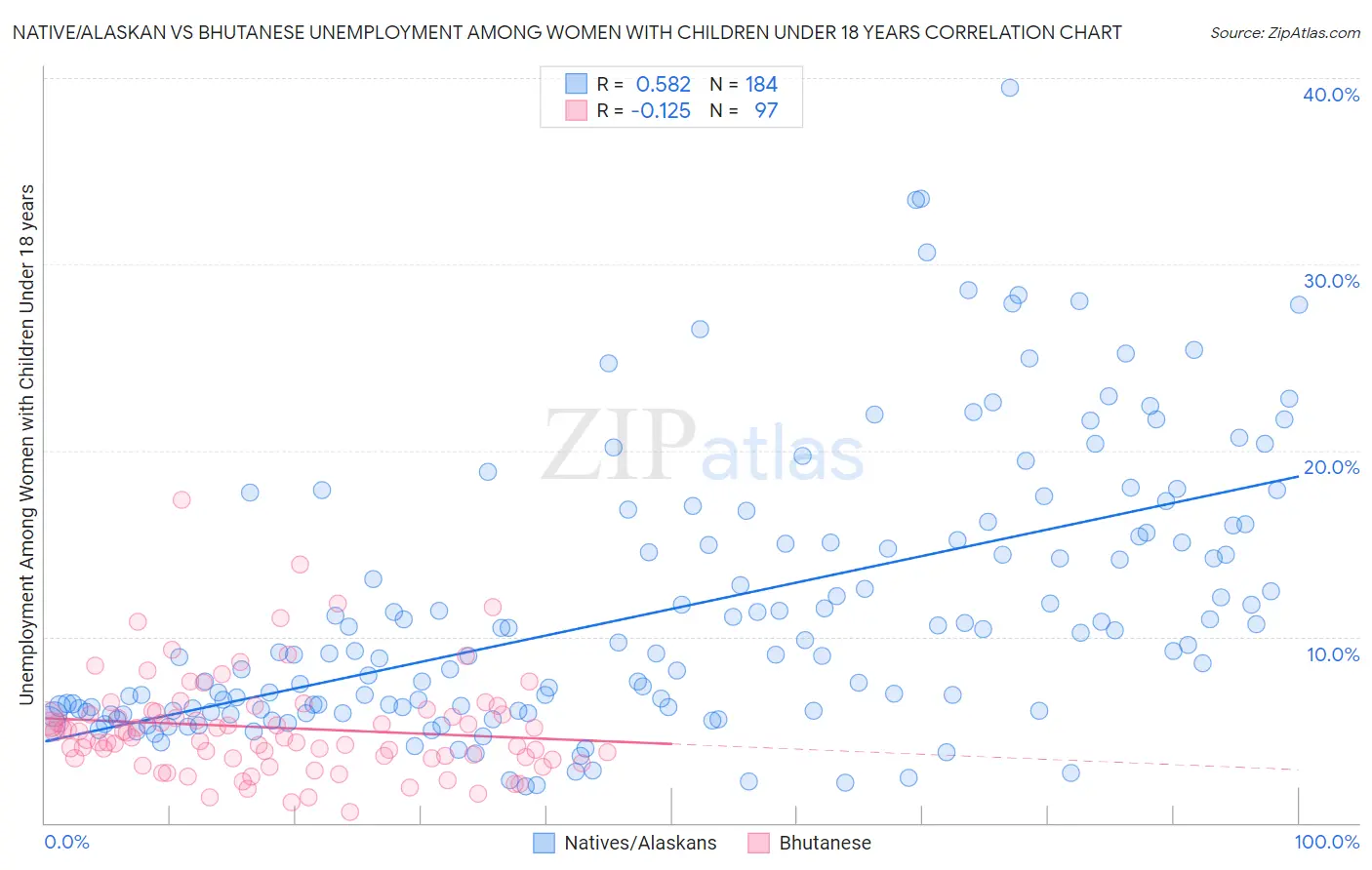 Native/Alaskan vs Bhutanese Unemployment Among Women with Children Under 18 years