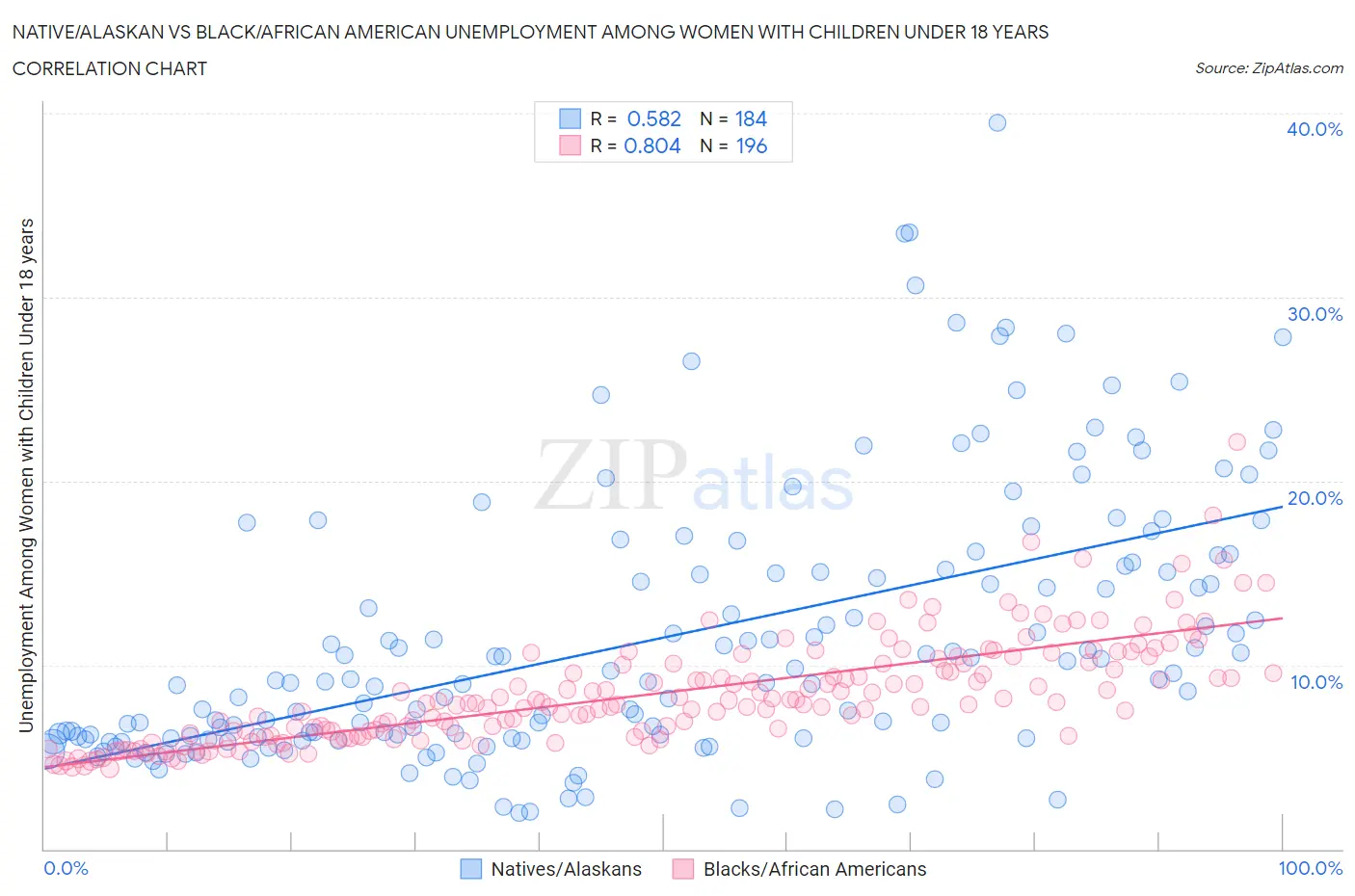 Native/Alaskan vs Black/African American Unemployment Among Women with Children Under 18 years