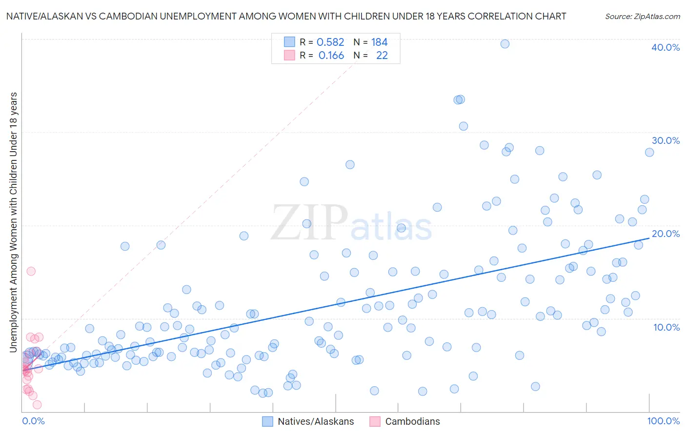 Native/Alaskan vs Cambodian Unemployment Among Women with Children Under 18 years