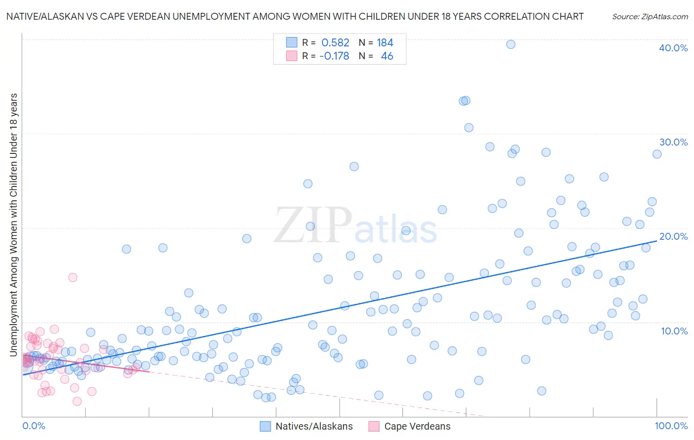 Native/Alaskan vs Cape Verdean Unemployment Among Women with Children Under 18 years