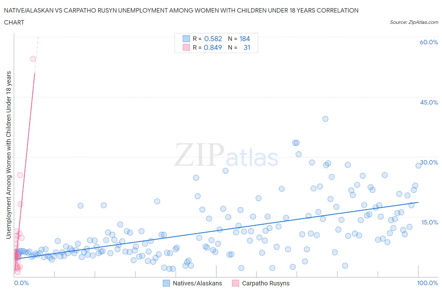 Native/Alaskan vs Carpatho Rusyn Unemployment Among Women with Children Under 18 years