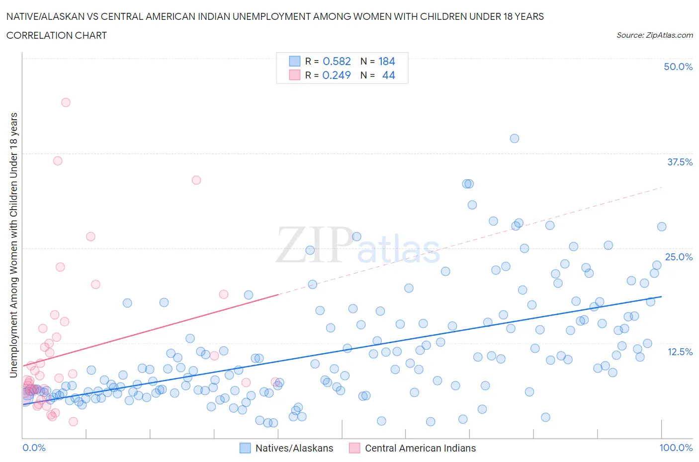 Native/Alaskan vs Central American Indian Unemployment Among Women with Children Under 18 years