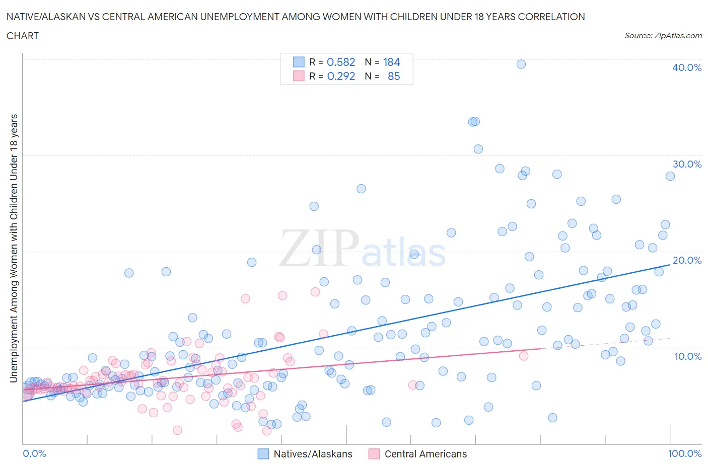 Native/Alaskan vs Central American Unemployment Among Women with Children Under 18 years