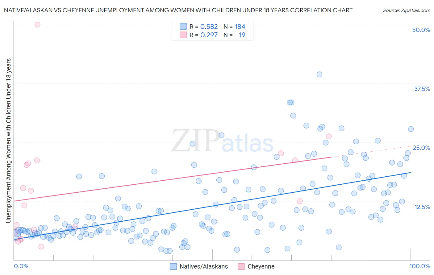 Native/Alaskan vs Cheyenne Unemployment Among Women with Children Under 18 years